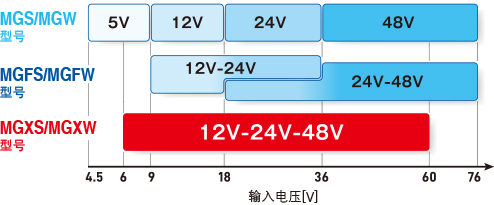 MGXS/MGXW型號MGFS/MGFW型號MGS/MGW型號