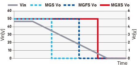 MGXS VoMGFS VoMGS VoVin 在寬輸入電壓范圍內(nèi)保持額定 輸出電壓（圖例為5V輸出）TimeVo[V]Vin[V]