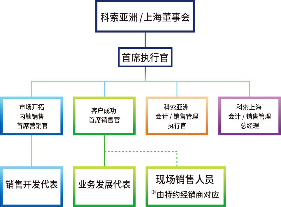 科索亞洲/上海董事會(huì)-------首席執(zhí)行官-------市場(chǎng)開拓 內(nèi)勤銷售 首席營(yíng)銷官-------銷售開發(fā)代表     科索亞洲/上海董事會(huì)-------首席執(zhí)行官-------客戶成功 首席銷售官-------業(yè)務(wù)發(fā)展代表、現(xiàn)場(chǎng)營(yíng)銷人員※由特約經(jīng)銷商對(duì)應(yīng) 科索亞洲/上海董事會(huì)-------首席執(zhí)行官-------科索亞洲會(huì)計(jì)/銷售管理執(zhí)行官     科索亞洲/上海董事會(huì)-------首席執(zhí)行官-------科索上海 會(huì)計(jì)/銷售管理 總經(jīng)理