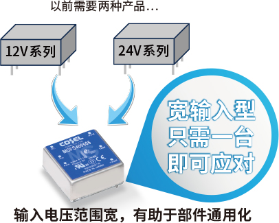 以前需要兩種產(chǎn)品…12V系列 24V系列 寬輸入型只需一臺即可應(yīng)對 輸入電壓范圍寬，有助于部件通用化