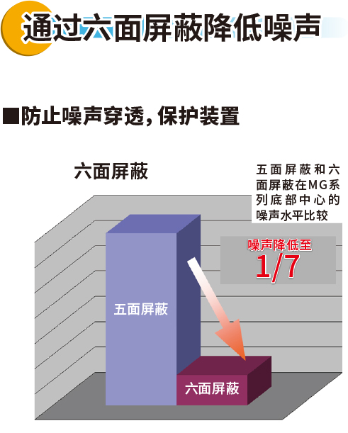 通過六面屏蔽降低噪聲 ■防止噪聲穿透，保護裝置 六面屏蔽 五面屏蔽和六面屏蔽在MG系列底部中心的噪聲水平比較 五面屏蔽 六面屏蔽 噪聲降低至1/7