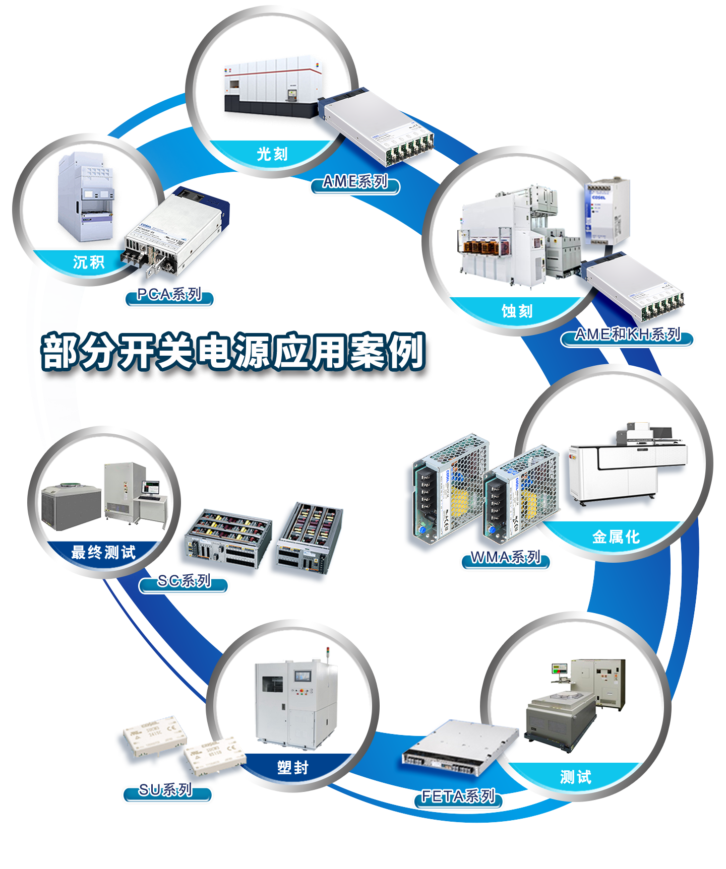 部分開關(guān)電源應(yīng)用案例 沉積 PCA系列 光刻 AME系列 蝕刻 AME和KH系列 金屬化 WMA系列 測試 FETA系列 塑封 SU系列 最終測試 SC系列