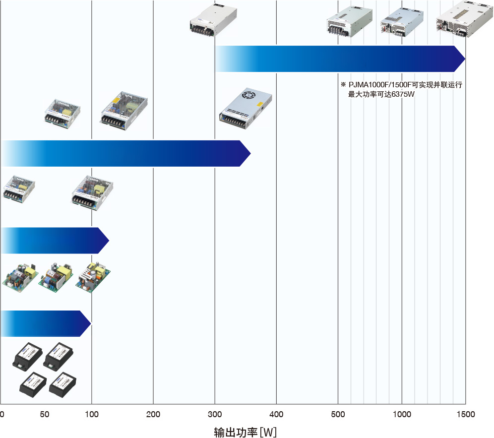 輸出功率［W］ UMA WMA PJMA ※ PJMA1000F/1500F可實現(xiàn)并聯(lián)運行　最大功率可達(dá)6375W